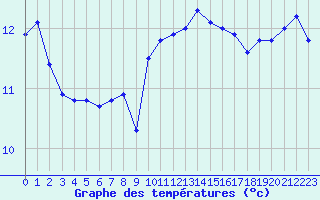 Courbe de tempratures pour Cap Pertusato (2A)