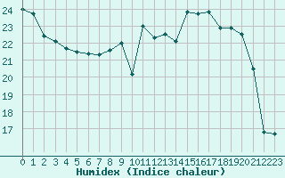 Courbe de l'humidex pour Blois (41)