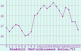 Courbe du refroidissement olien pour Cap de la Hve (76)