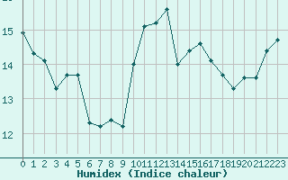 Courbe de l'humidex pour Pointe de Chassiron (17)