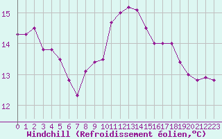 Courbe du refroidissement olien pour Ploumanac