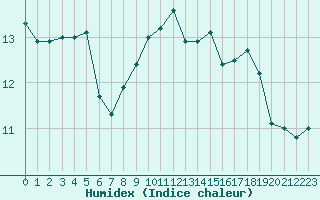 Courbe de l'humidex pour Lons-le-Saunier (39)