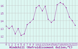 Courbe du refroidissement olien pour Pointe de Chassiron (17)