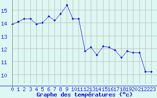 Courbe de tempratures pour Saint-Philbert-sur-Risle (27)