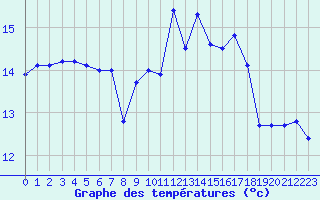 Courbe de tempratures pour Porquerolles (83)