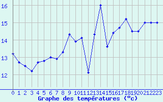 Courbe de tempratures pour Ploumanac