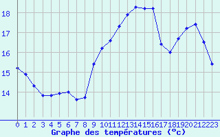 Courbe de tempratures pour Six-Fours (83)