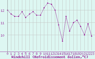 Courbe du refroidissement olien pour Nostang (56)