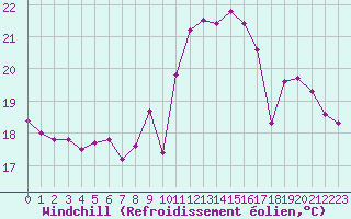 Courbe du refroidissement olien pour Saint-Jean-de-Liversay (17)