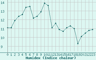 Courbe de l'humidex pour Recoubeau (26)