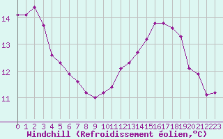 Courbe du refroidissement olien pour Dounoux (88)