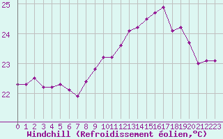 Courbe du refroidissement olien pour Agde (34)