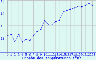 Courbe de tempratures pour Ile du Levant (83)