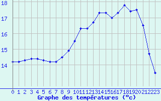 Courbe de tempratures pour Ile de Groix (56)