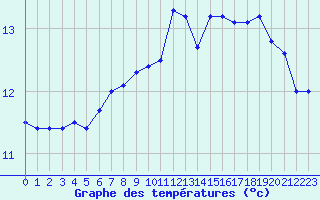 Courbe de tempratures pour Croisette (62)