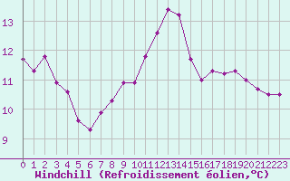 Courbe du refroidissement olien pour Saint-Julien-en-Quint (26)