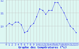 Courbe de tempratures pour Quimper (29)