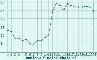 Courbe de l'humidex pour Saint-Jean-de-Vedas (34)