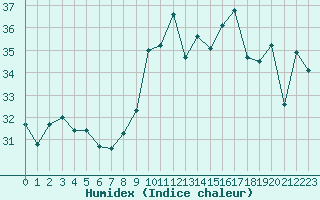 Courbe de l'humidex pour Ste (34)