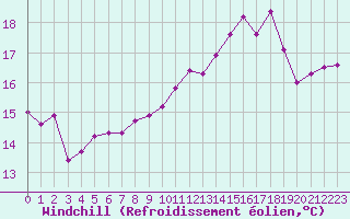 Courbe du refroidissement olien pour Abbeville (80)