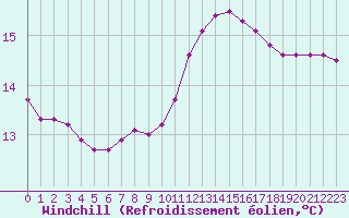 Courbe du refroidissement olien pour Bziers-Centre (34)