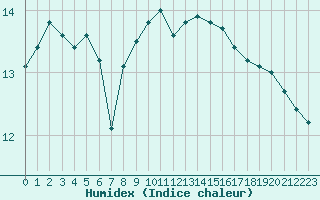 Courbe de l'humidex pour Abbeville (80)