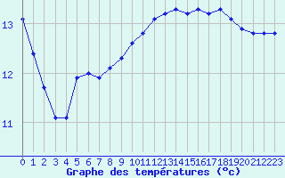 Courbe de tempratures pour Saint-Maximin-la-Sainte-Baume (83)