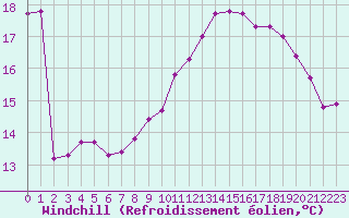 Courbe du refroidissement olien pour Ile de Groix (56)