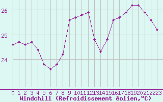 Courbe du refroidissement olien pour Saint-Cyprien (66)