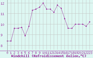 Courbe du refroidissement olien pour Gurande (44)
