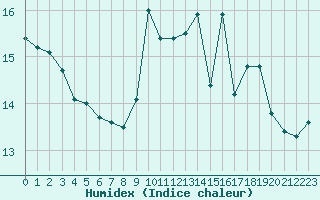 Courbe de l'humidex pour Recoubeau (26)