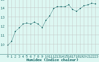 Courbe de l'humidex pour Caen (14)