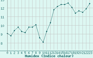 Courbe de l'humidex pour Lhospitalet (46)