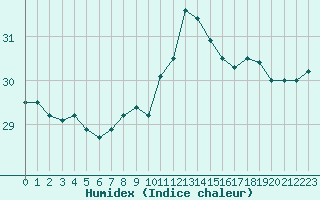 Courbe de l'humidex pour Ste (34)