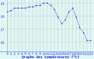 Courbe de tempratures pour Gurande (44)