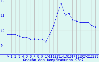 Courbe de tempratures pour Croisette (62)