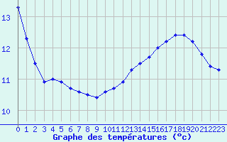 Courbe de tempratures pour Dieppe (76)