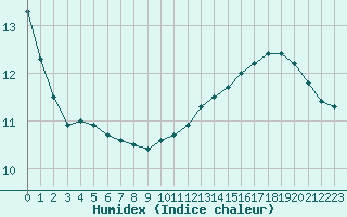 Courbe de l'humidex pour Dieppe (76)