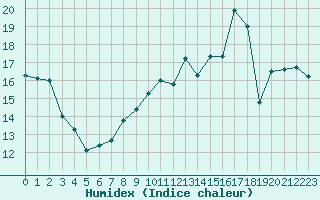 Courbe de l'humidex pour Le Mans (72)