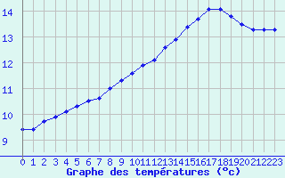 Courbe de tempratures pour Connerr (72)