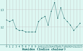 Courbe de l'humidex pour Pointe de Chassiron (17)