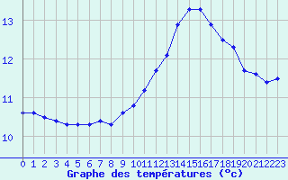 Courbe de tempratures pour Herbault (41)