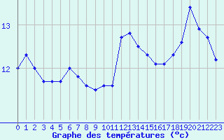 Courbe de tempratures pour Nmes - Courbessac (30)