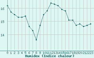 Courbe de l'humidex pour Cap Pertusato (2A)