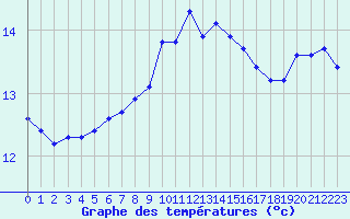 Courbe de tempratures pour Saint-Mdard-d