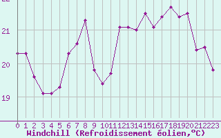 Courbe du refroidissement olien pour Pirou (50)