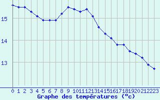 Courbe de tempratures pour Fains-Veel (55)