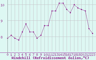 Courbe du refroidissement olien pour Alenon (61)