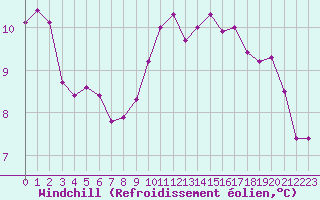 Courbe du refroidissement olien pour Corsept (44)