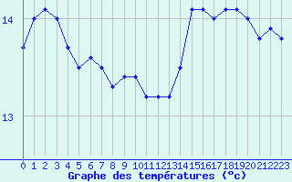 Courbe de tempratures pour Bergerac (24)